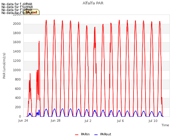 Explore the graph:Alfalfa PAR in a new window