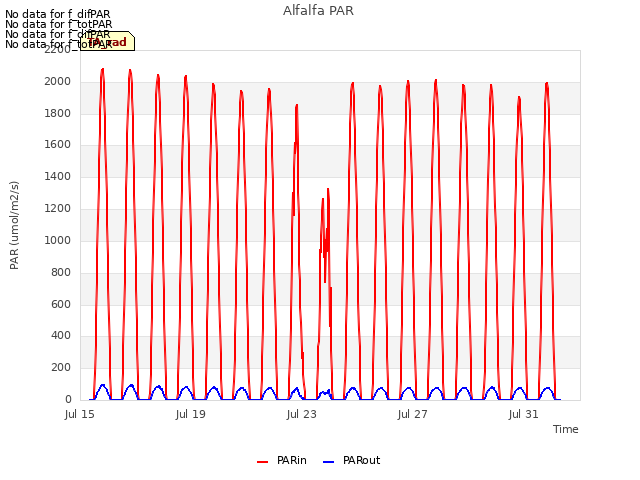 Explore the graph:Alfalfa PAR in a new window