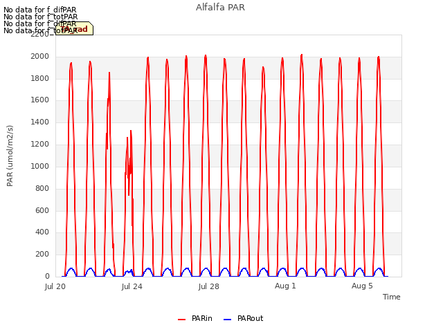 Explore the graph:Alfalfa PAR in a new window