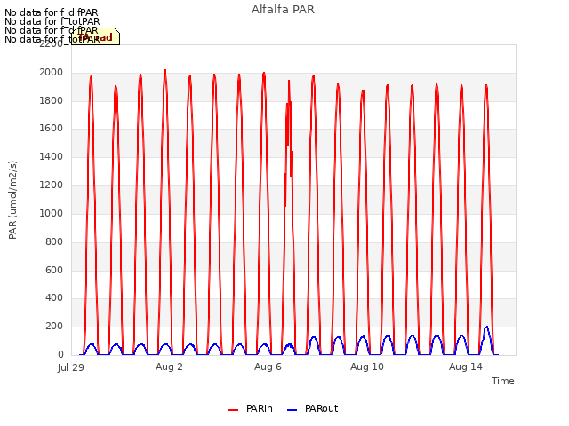 Explore the graph:Alfalfa PAR in a new window