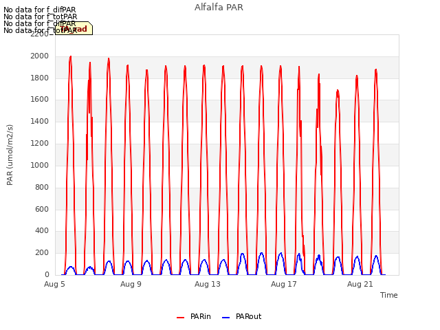 Explore the graph:Alfalfa PAR in a new window
