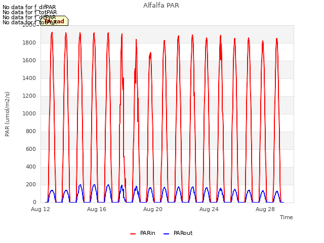 Explore the graph:Alfalfa PAR in a new window