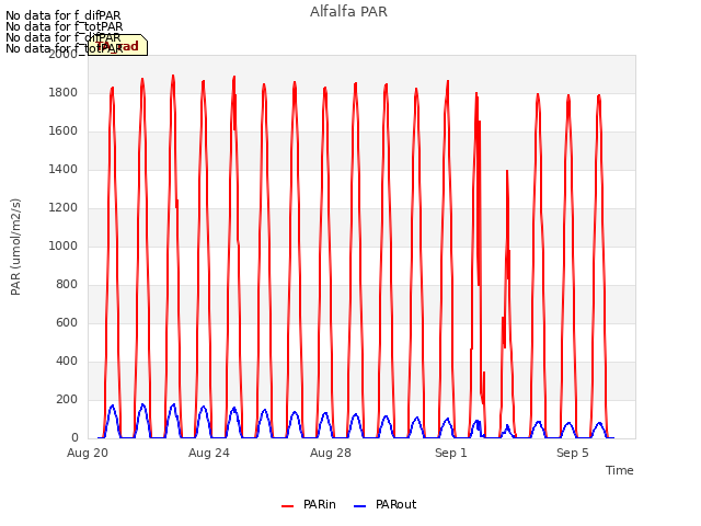 Explore the graph:Alfalfa PAR in a new window