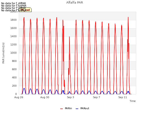 Explore the graph:Alfalfa PAR in a new window