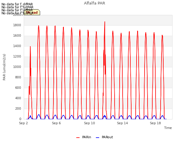 Explore the graph:Alfalfa PAR in a new window