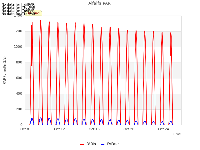 Explore the graph:Alfalfa PAR in a new window