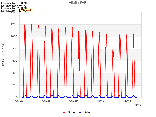 Explore the graph:Alfalfa PAR in a new window