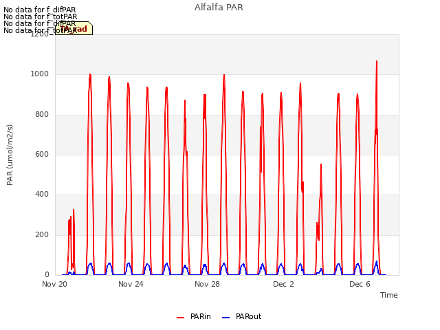 Explore the graph:Alfalfa PAR in a new window
