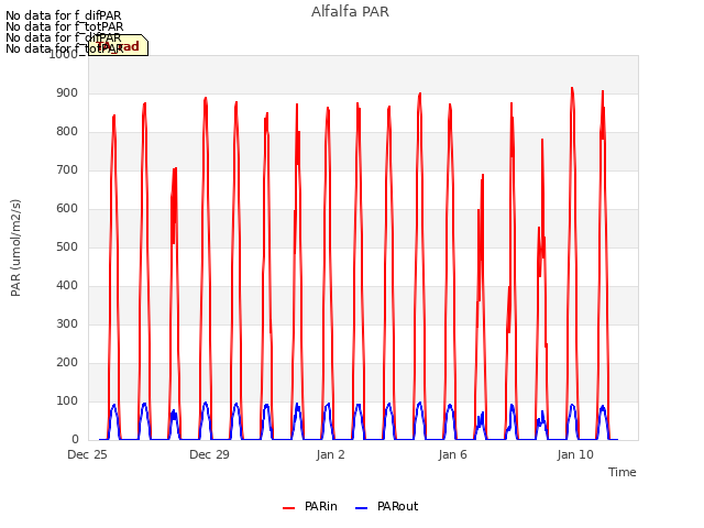 Explore the graph:Alfalfa PAR in a new window