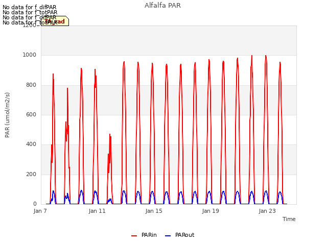 Explore the graph:Alfalfa PAR in a new window