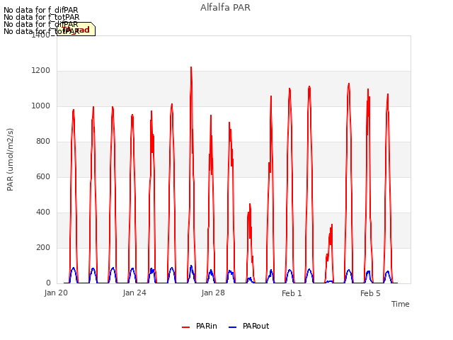 Explore the graph:Alfalfa PAR in a new window