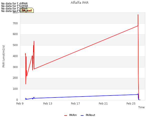 Explore the graph:Alfalfa PAR in a new window