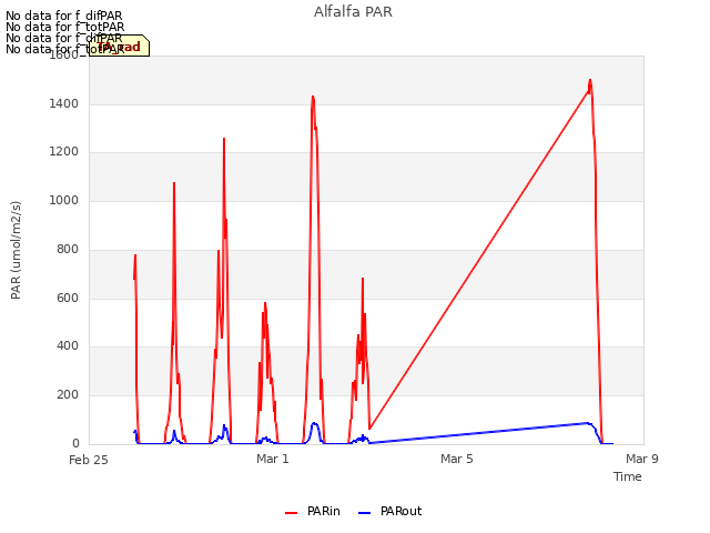 Explore the graph:Alfalfa PAR in a new window