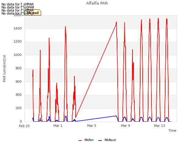Explore the graph:Alfalfa PAR in a new window
