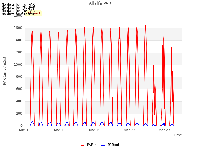 Explore the graph:Alfalfa PAR in a new window