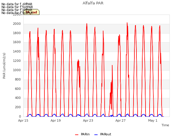 Explore the graph:Alfalfa PAR in a new window