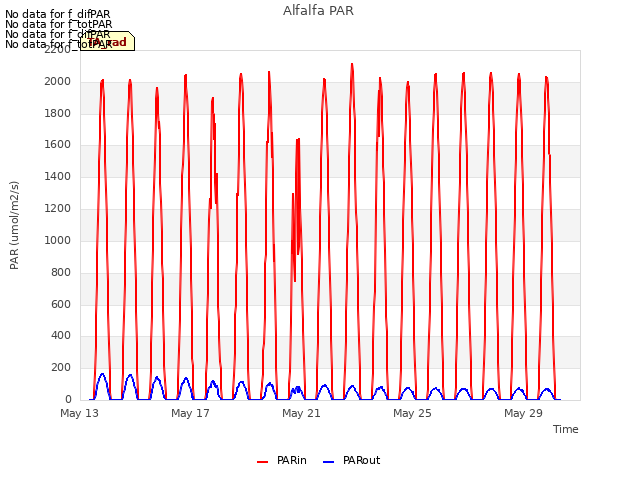 Explore the graph:Alfalfa PAR in a new window