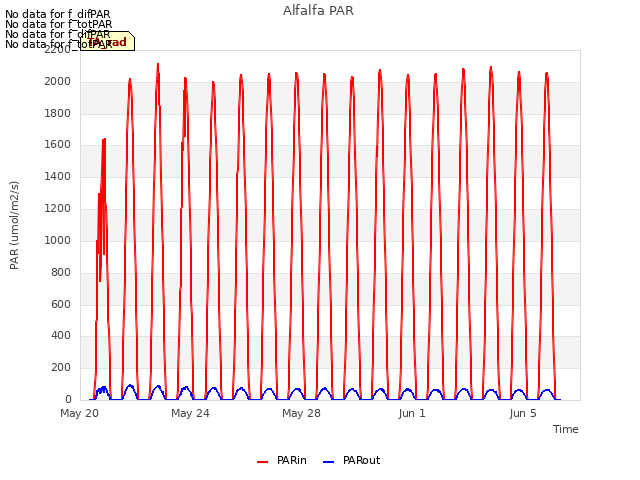 Explore the graph:Alfalfa PAR in a new window