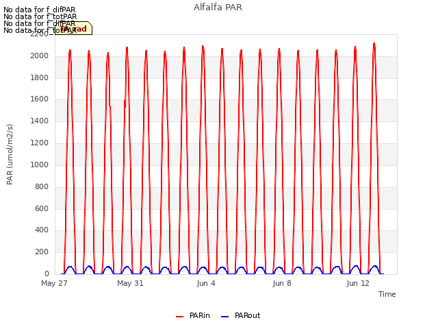 Explore the graph:Alfalfa PAR in a new window