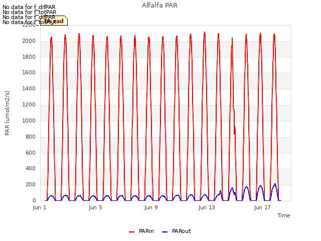 Explore the graph:Alfalfa PAR in a new window