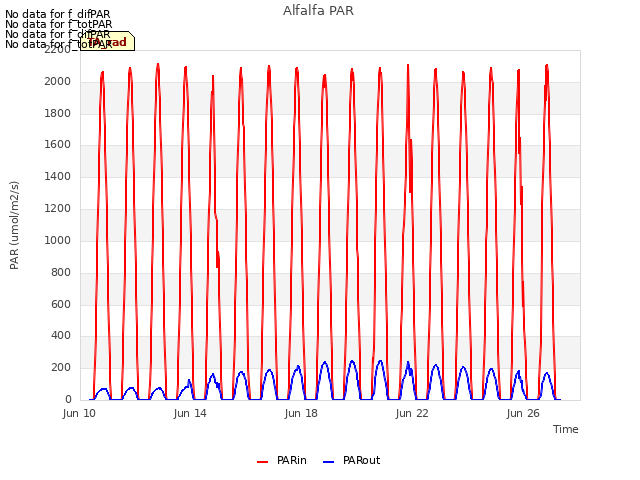 Explore the graph:Alfalfa PAR in a new window