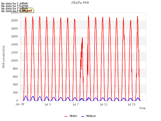 Explore the graph:Alfalfa PAR in a new window