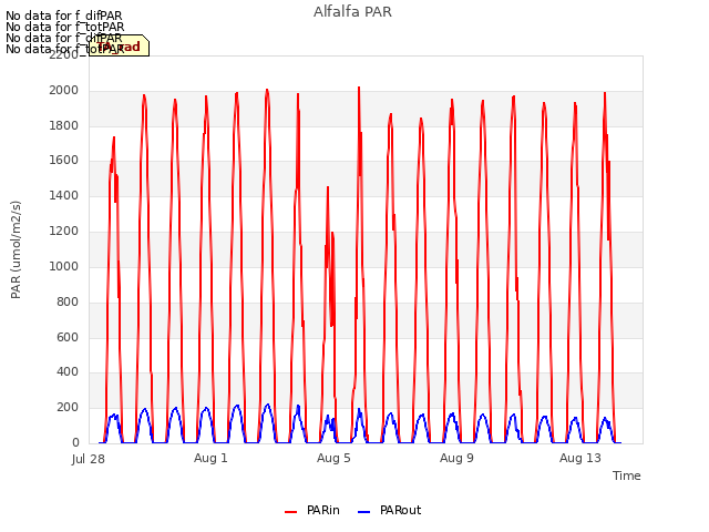 Explore the graph:Alfalfa PAR in a new window
