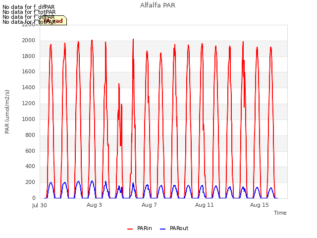 Explore the graph:Alfalfa PAR in a new window