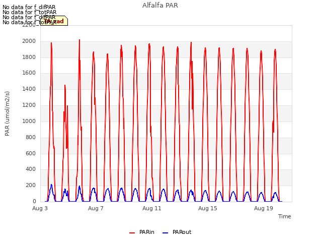 Explore the graph:Alfalfa PAR in a new window