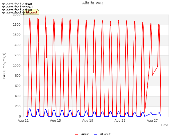 Explore the graph:Alfalfa PAR in a new window