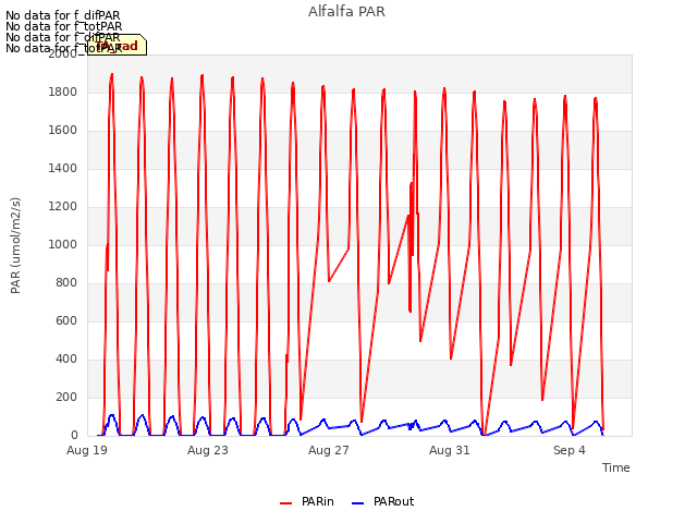 Explore the graph:Alfalfa PAR in a new window