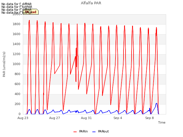 Explore the graph:Alfalfa PAR in a new window
