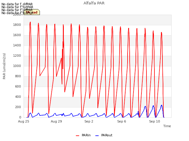 Explore the graph:Alfalfa PAR in a new window