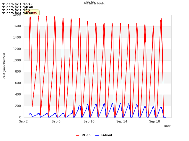 Explore the graph:Alfalfa PAR in a new window
