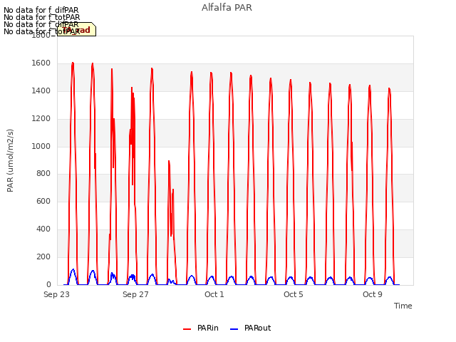Explore the graph:Alfalfa PAR in a new window