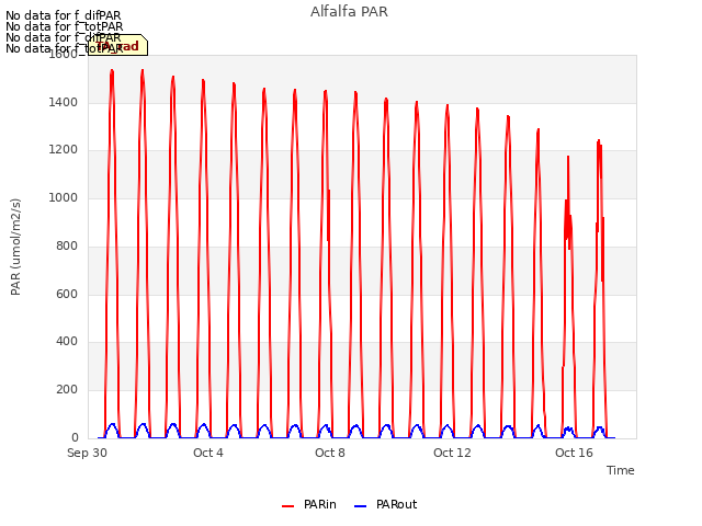 Explore the graph:Alfalfa PAR in a new window