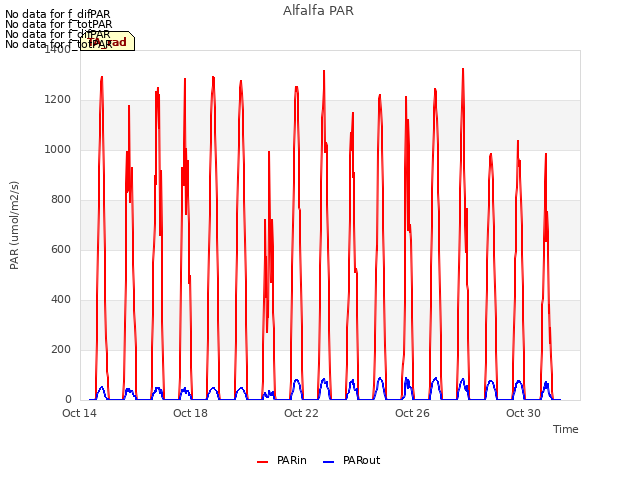 Explore the graph:Alfalfa PAR in a new window