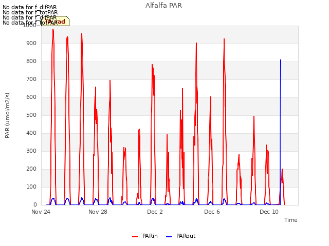 Explore the graph:Alfalfa PAR in a new window