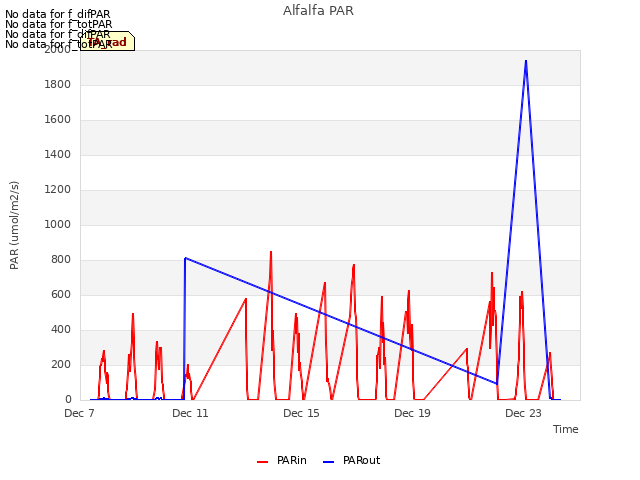 Explore the graph:Alfalfa PAR in a new window