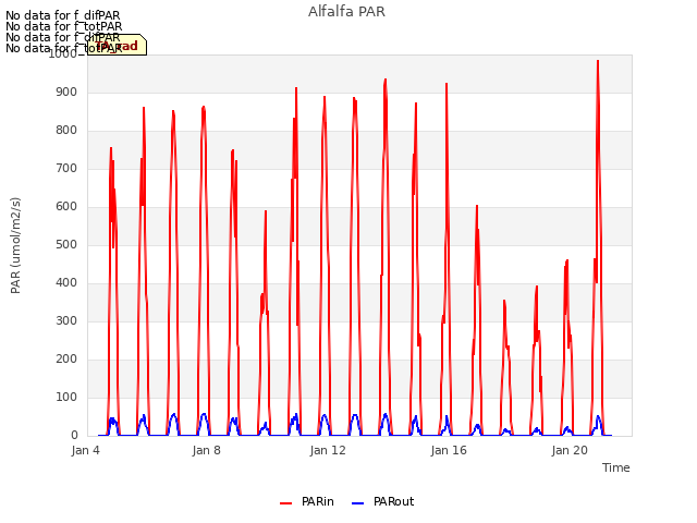 Explore the graph:Alfalfa PAR in a new window