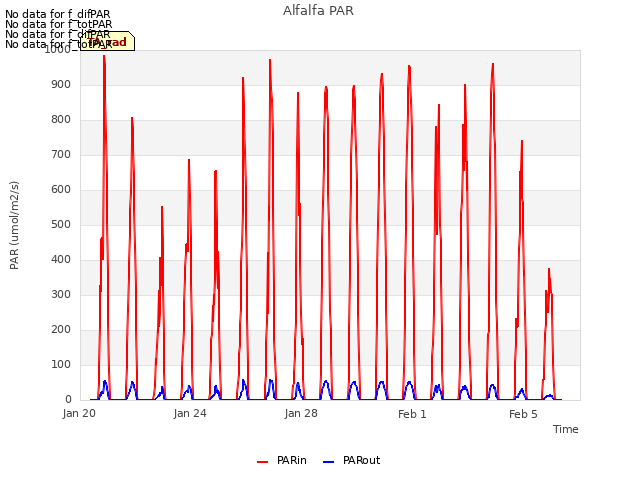 Explore the graph:Alfalfa PAR in a new window