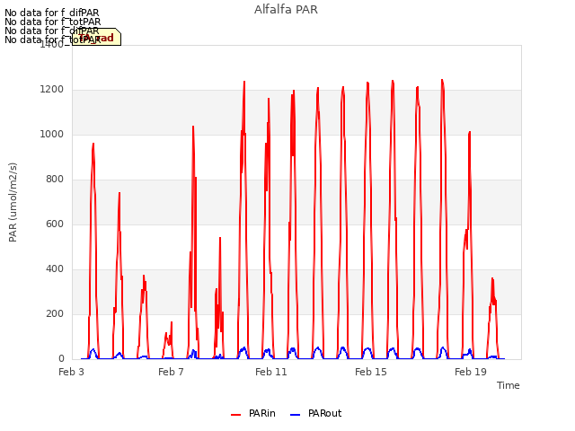 Explore the graph:Alfalfa PAR in a new window