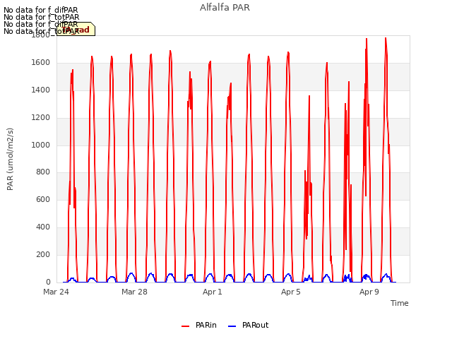 Explore the graph:Alfalfa PAR in a new window