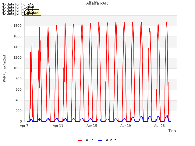 Explore the graph:Alfalfa PAR in a new window