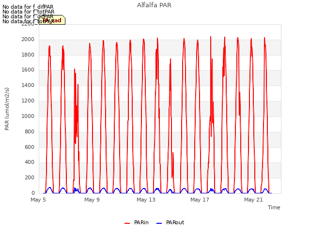 Explore the graph:Alfalfa PAR in a new window