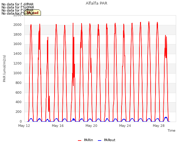 Explore the graph:Alfalfa PAR in a new window