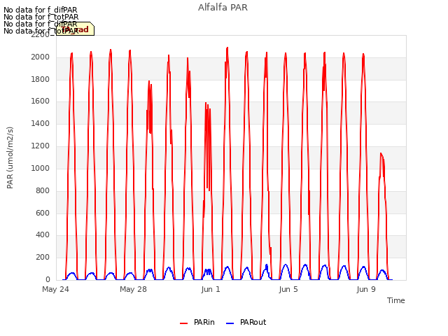 Explore the graph:Alfalfa PAR in a new window