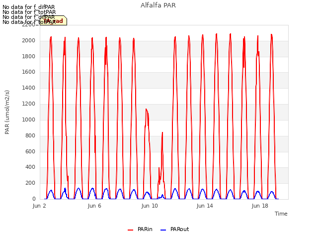 Explore the graph:Alfalfa PAR in a new window