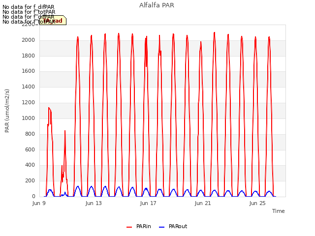 Explore the graph:Alfalfa PAR in a new window