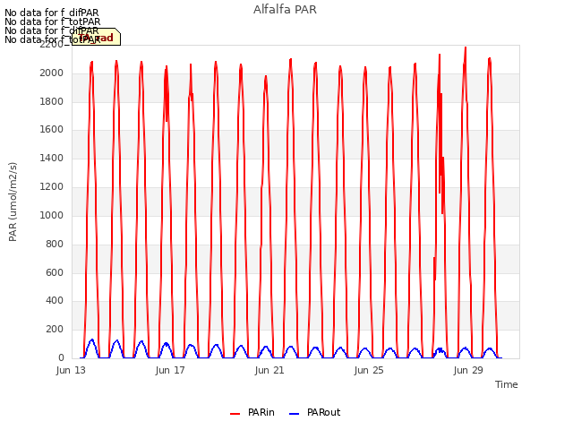Explore the graph:Alfalfa PAR in a new window